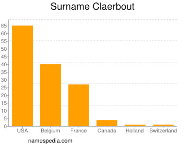 nom Claerbout