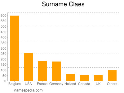 Surname Claes