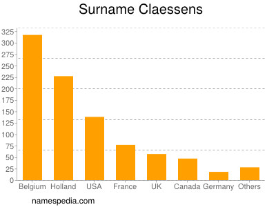 Surname Claessens