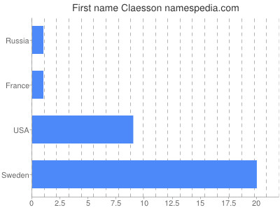 prenom Claesson