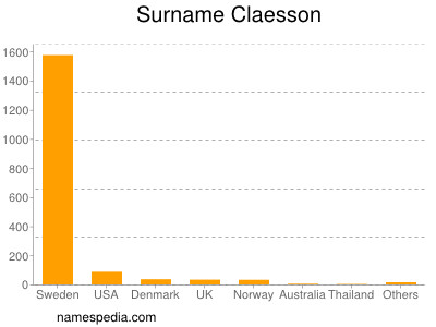 Familiennamen Claesson