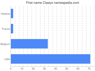 Vornamen Claeys
