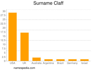 Familiennamen Claff