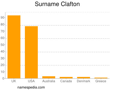 Familiennamen Clafton