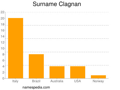 Familiennamen Clagnan