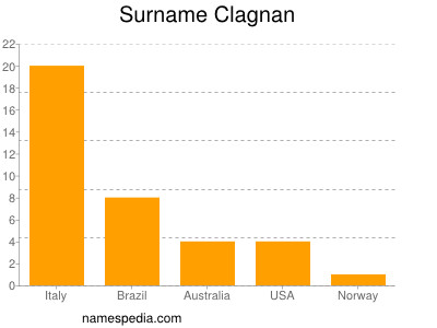 nom Clagnan