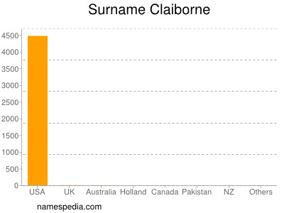 Familiennamen Claiborne