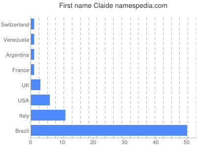 Vornamen Claide