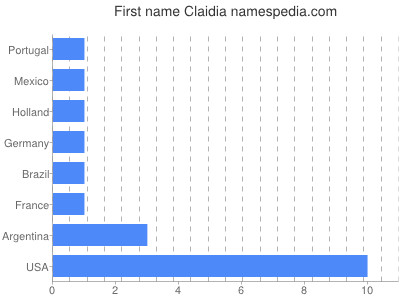 prenom Claidia