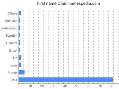 Vornamen Clain