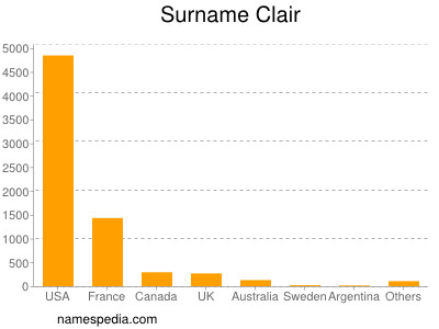 Surname Clair