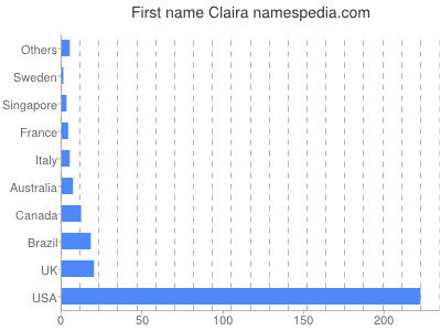 prenom Claira