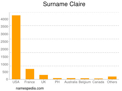 Familiennamen Claire