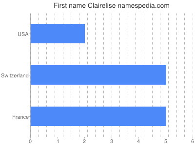 prenom Clairelise