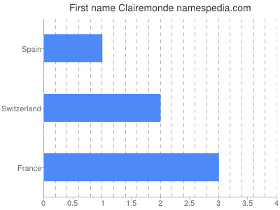 prenom Clairemonde