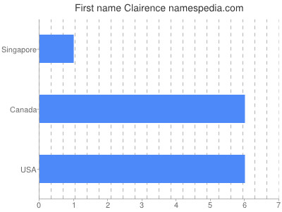 Given name Clairence