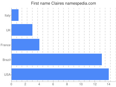 Vornamen Claires