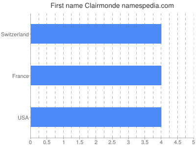 Given name Clairmonde