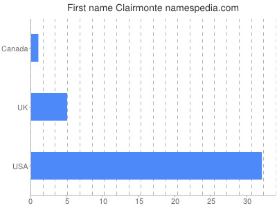 Vornamen Clairmonte