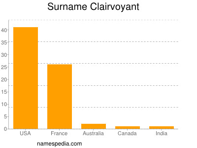 Surname Clairvoyant