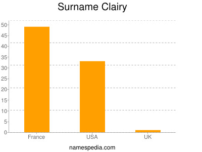 Surname Clairy