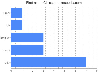 Given name Claisse
