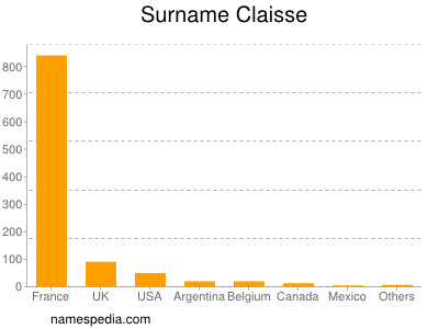 Surname Claisse