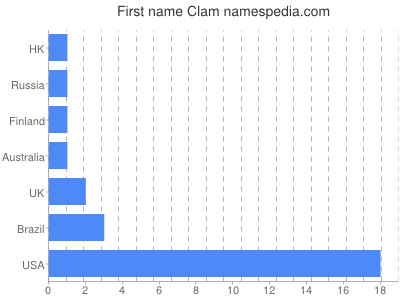 prenom Clam