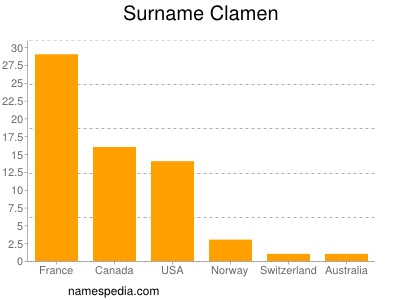 Surname Clamen
