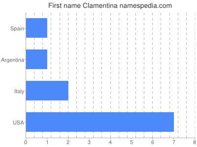 Given name Clamentina