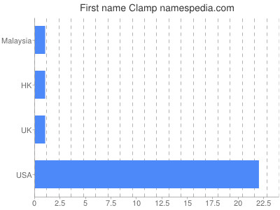 Vornamen Clamp