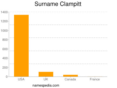 Familiennamen Clampitt