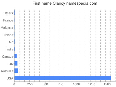 Given name Clancy