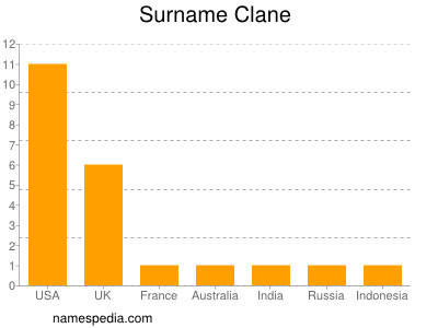 Familiennamen Clane