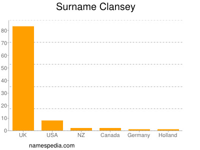 Familiennamen Clansey