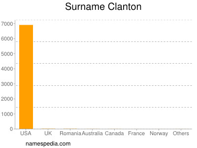 Familiennamen Clanton