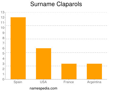 Familiennamen Claparols