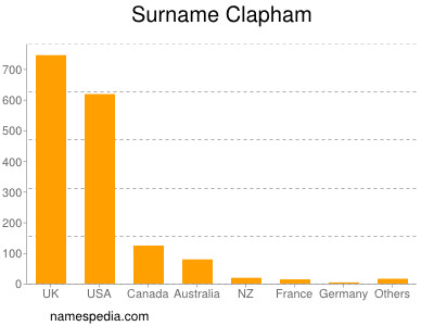 Surname Clapham