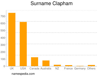Familiennamen Clapham