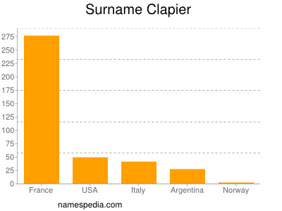 Familiennamen Clapier