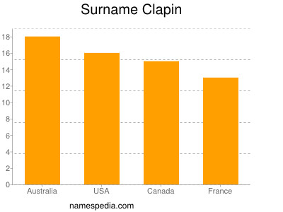Familiennamen Clapin