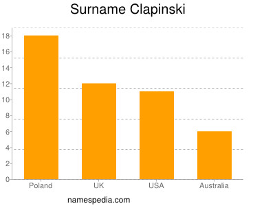 Familiennamen Clapinski