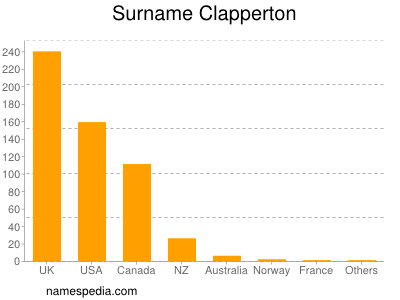 Familiennamen Clapperton