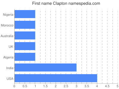 prenom Clapton