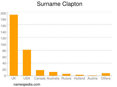 Familiennamen Clapton