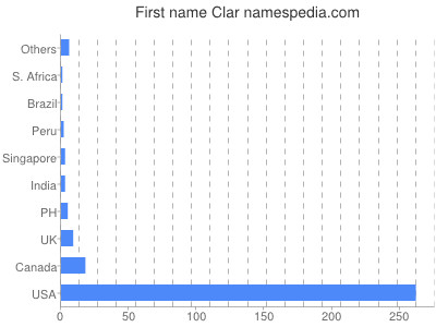 prenom Clar