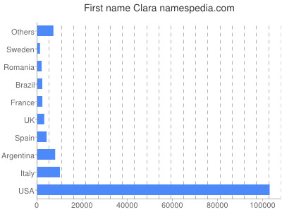 Vornamen Clara
