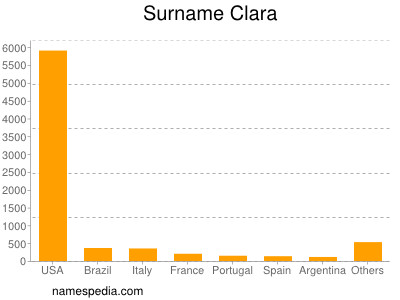 Familiennamen Clara