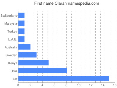 Vornamen Clarah