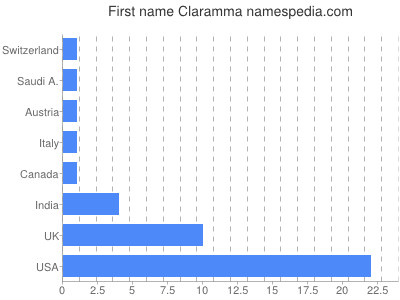 Vornamen Claramma